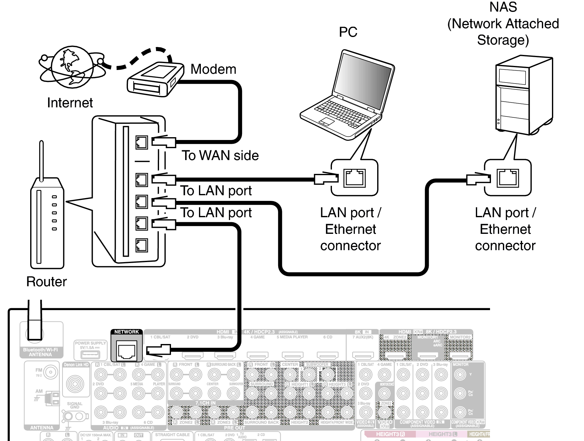 Conne LAN A110E3